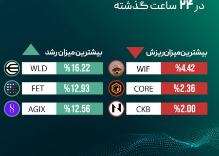 ‏بیشترین میزان رشد و ریزش قیمت رمزارزها در ۲۴ ساعت گذشته