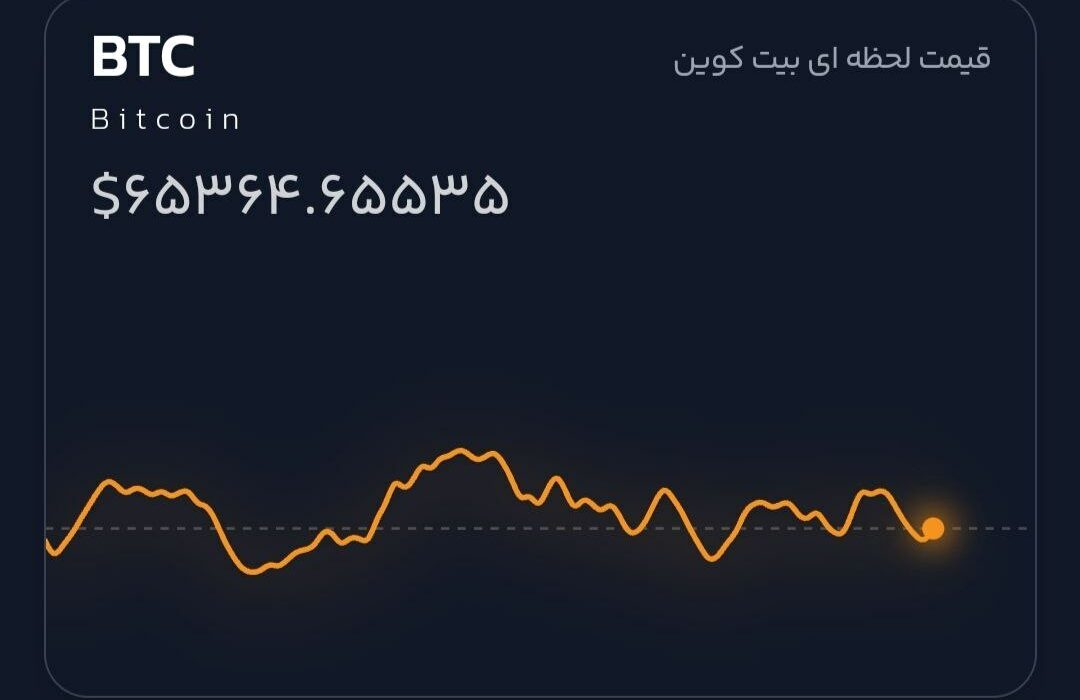 قیمت بیت کوین به ۶۵,۳۰۰۰ دلار رسید