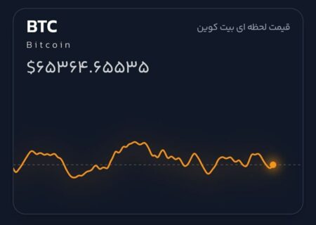 قیمت بیت کوین به ۶۵,۳۰۰۰ دلار رسید