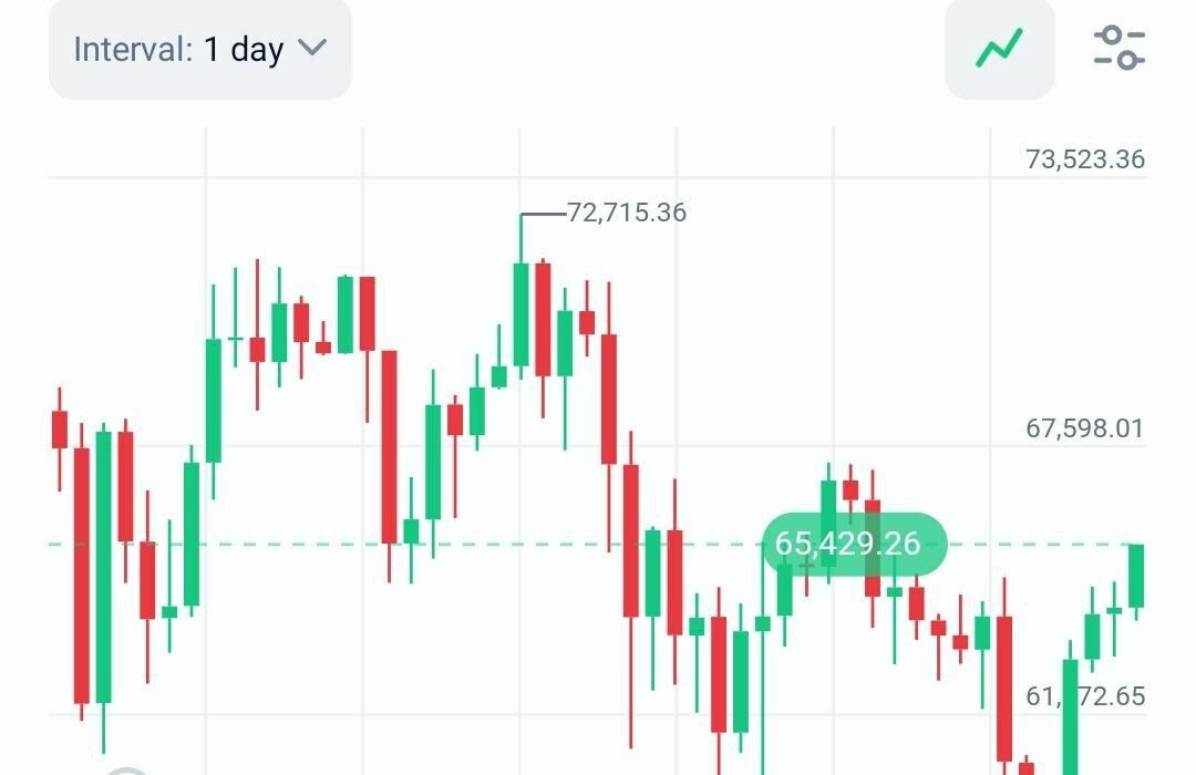 قیمت بیت‌کوین بعد از ۱۲ روز از ۶۵ هزار دلار عبور کرد.