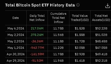 ادامه روند مثبت ۳ می، در اولین روز معاملاتی این هفته ETF های اسپات بیتکوین در ایالات متحده