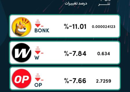 رمزارزهایی که در ۲۴ ساعت گذشته بیشترین ریزش رو تجربه کردند