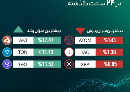 ‏بیشترین میزان رشد و ریزش قیمت رمزارزها در ۲۴ ساعت گذشته