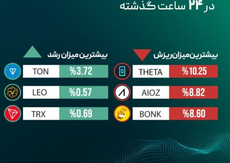 ‏بیشترین میزان رشد و ریزش قیمت رمزارزها در ۲۴ ساعت گذشته