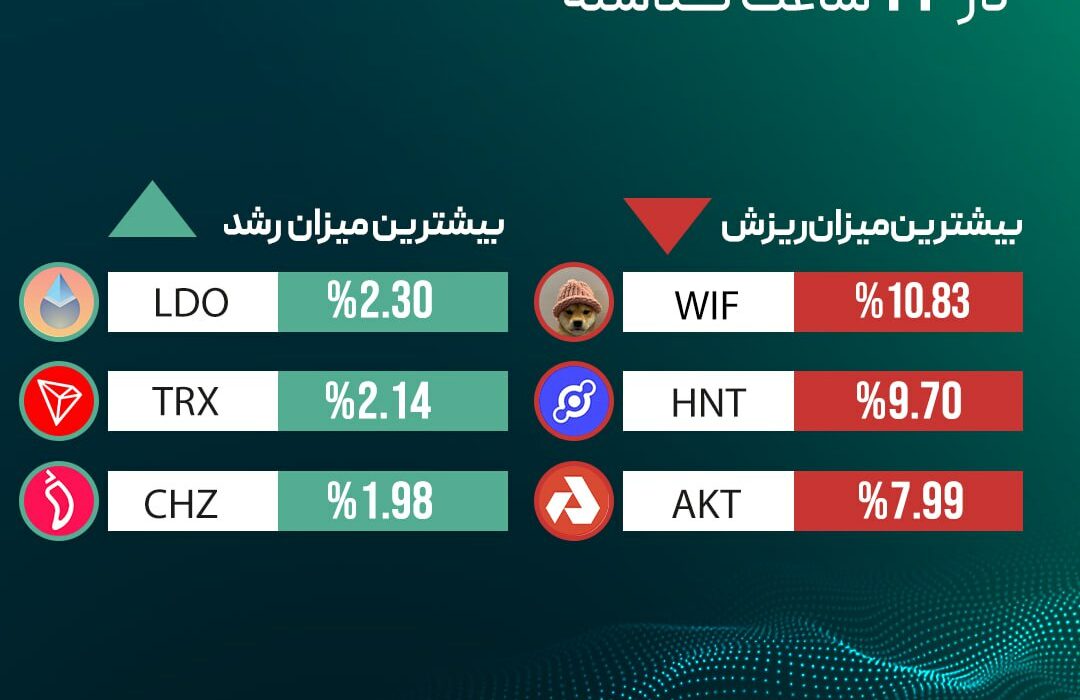 ‏بیشترین میزان رشد و ریزش قیمت رمزارزها در ۲۴ ساعت گذشته