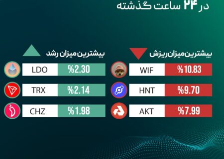 ‏بیشترین میزان رشد و ریزش قیمت رمزارزها در ۲۴ ساعت گذشته