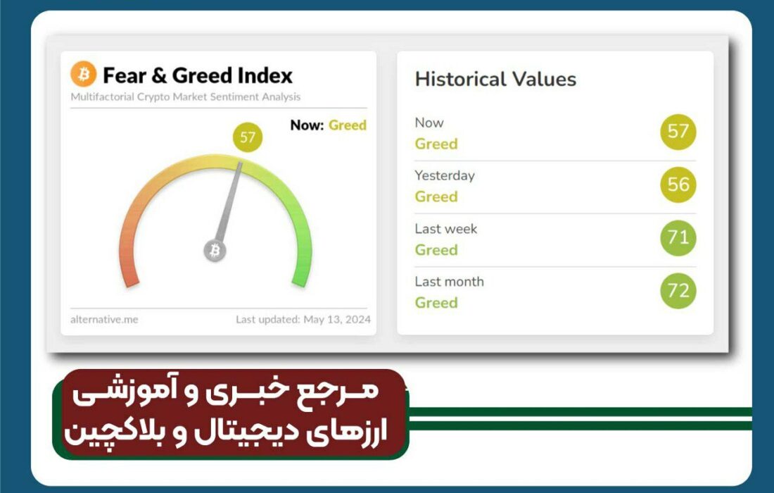 شاخص ترس و طمع بیت کوین