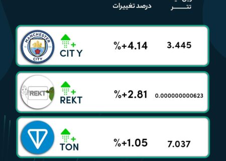 رمزارزهایی که در ۲۴ ساعت گذشته بیشترین رشد رو تجربه کردند