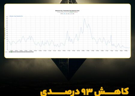 کاهش ۹۳ درصدی هزینه‌های گس شبکه اتریوم