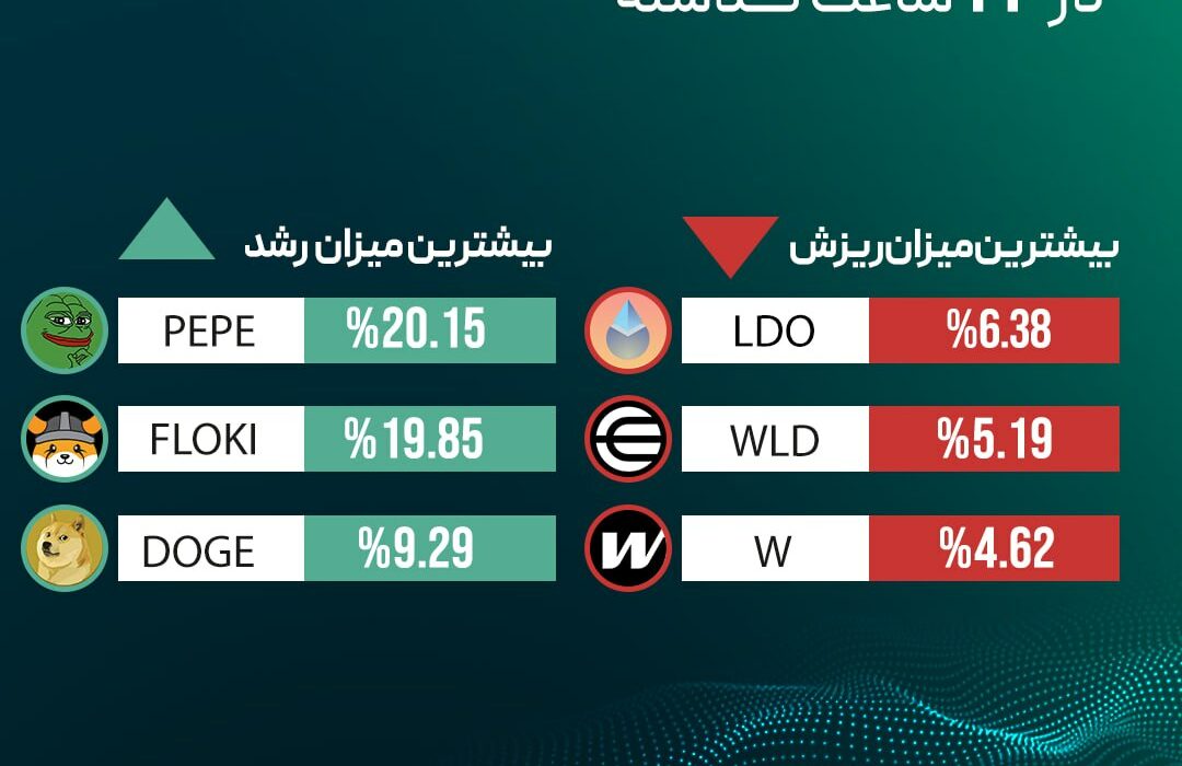 ‏بیشترین میزان رشد و ریزش قیمت رمزارزها در ۲۴ ساعت گذشته