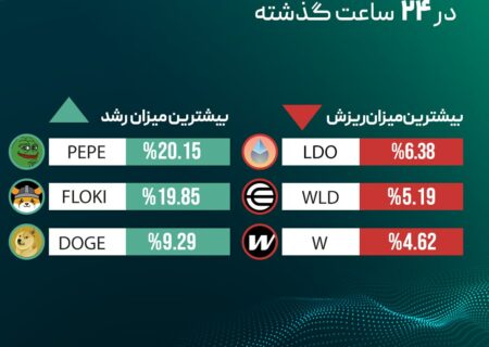 ‏بیشترین میزان رشد و ریزش قیمت رمزارزها در ۲۴ ساعت گذشته