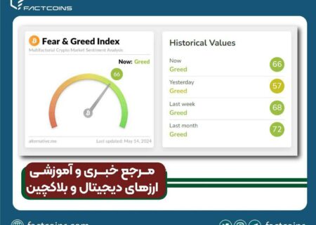 شاخص ترس و طمع بیت کوین