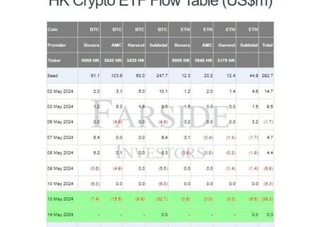 خروج چشمگیر سرمایه از ETFهای ارز دیجیتال هنگ کنگ