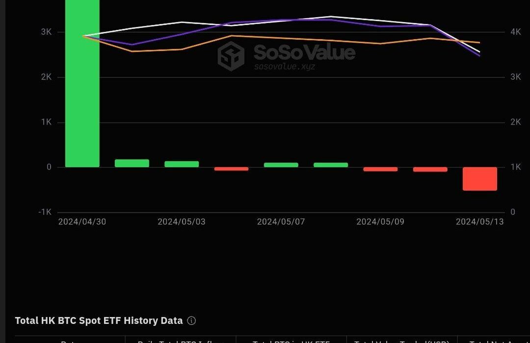 اما عملکرد اولین روز معاملاتی هفته ETF های اسپات بیتکوین در هنگ کنگ کاملا منفی بود!