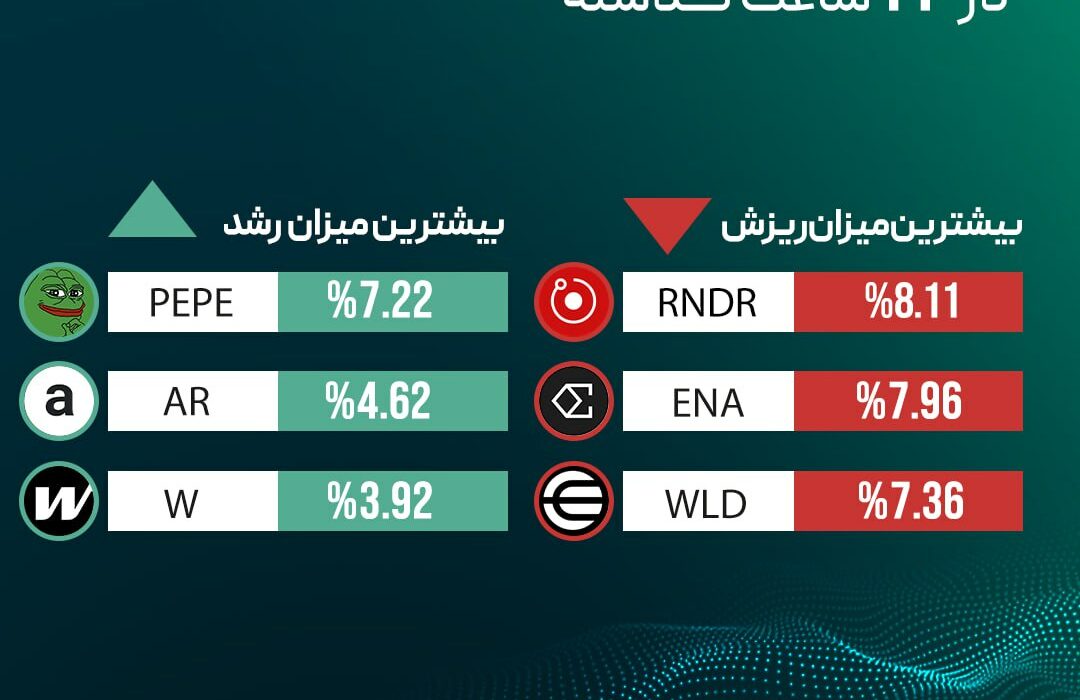‏بیشترین میزان رشد و ریزش قیمت رمزارزها در ۲۴ ساعت گذشته