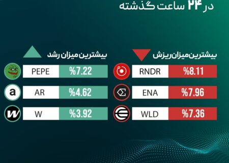 ‏بیشترین میزان رشد و ریزش قیمت رمزارزها در ۲۴ ساعت گذشته
