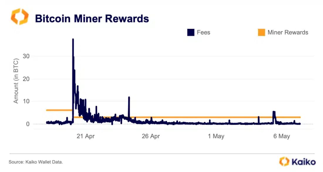کاهش قیمت بیت کوین با فروش احتمالی ماینرها