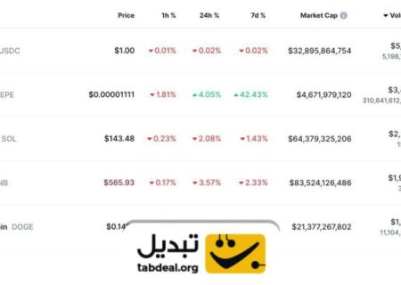 حجم معاملات میم کوین پپه (PEPE) در ۲۴ ساعت اخیر از سولانا پنجمین ارز بزرگ بازار فراتر رفت.