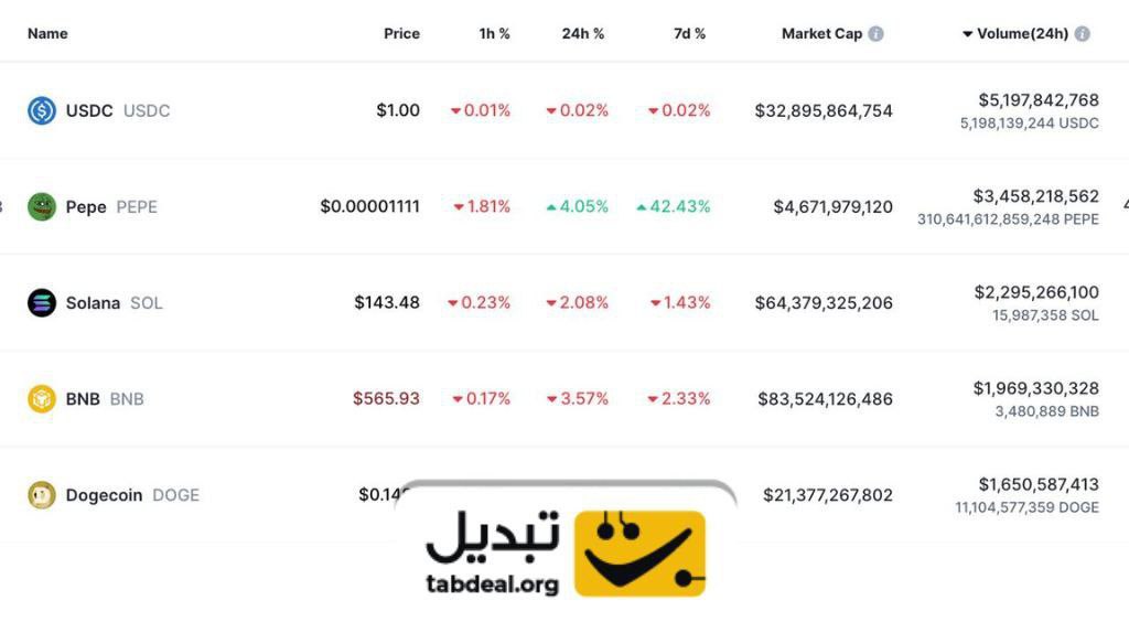 حجم معاملات میم کوین پپه (PEPE) در ۲۴ ساعت اخیر از سولانا پنجمین ارز بزرگ بازار فراتر رفت.