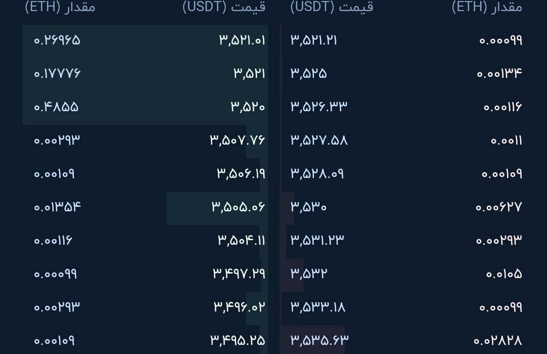قیمت اتریوم از ۳/۵۰۰ دلار عبور کرد.