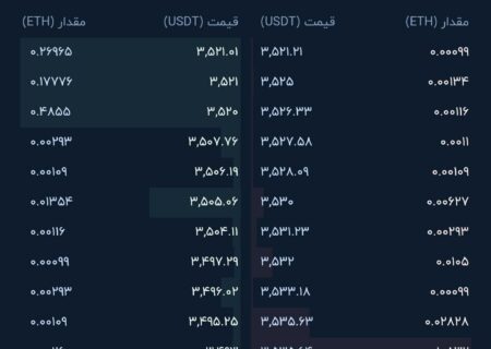 قیمت اتریوم از ۳/۵۰۰ دلار عبور کرد.