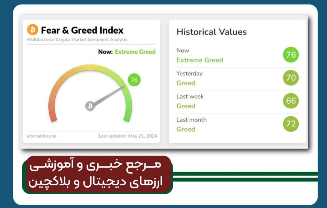 شاخص ترس و طمع بیت کوین