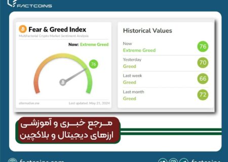 شاخص ترس و طمع بیت کوین