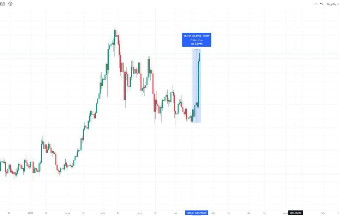 روند صعودی Ethereum: بیش از ۳۰ درصد سوددهی در هفته گذشته