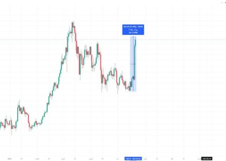 روند صعودی Ethereum: بیش از ۳۰ درصد سوددهی در هفته گذشته