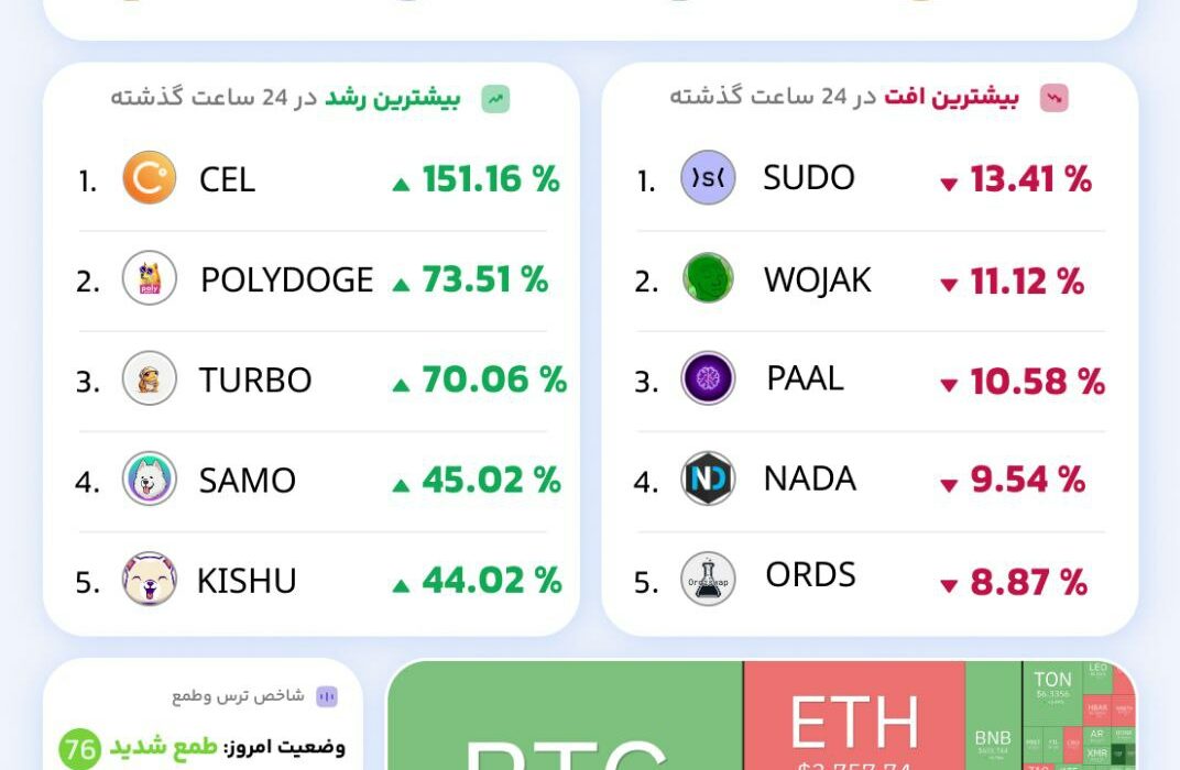 وضعیت بازار ارزهای دیجیتال
