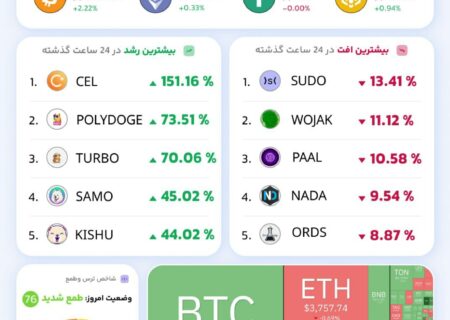 وضعیت بازار ارزهای دیجیتال