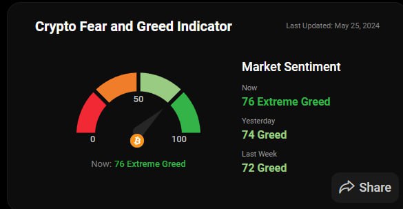 شاخص ترس و طمع : 74 شاخص ترس و طمع : 74
