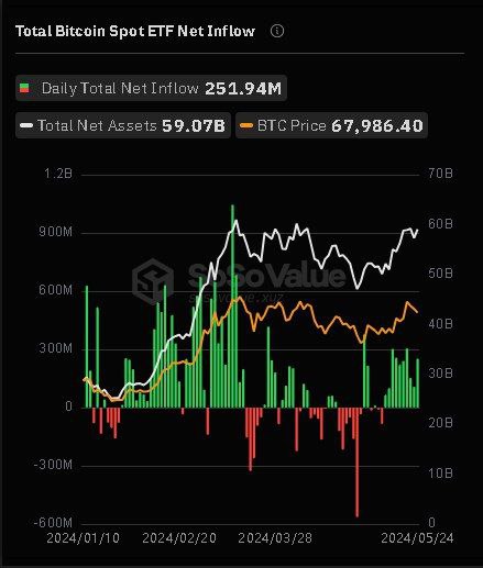 پایان هفته تمام مثبت معاملاتی ETF های اسپات بیتکوین