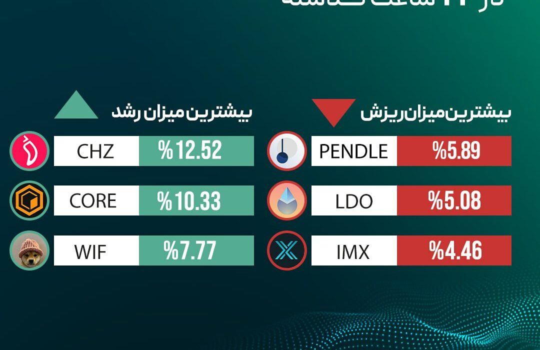 ‏بیشترین میزان رشد و ریزش قیمت رمزارزها در ۲۴ ساعت گذشته
