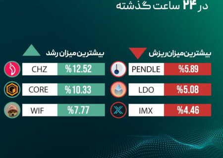 ‏بیشترین میزان رشد و ریزش قیمت رمزارزها در ۲۴ ساعت گذشته