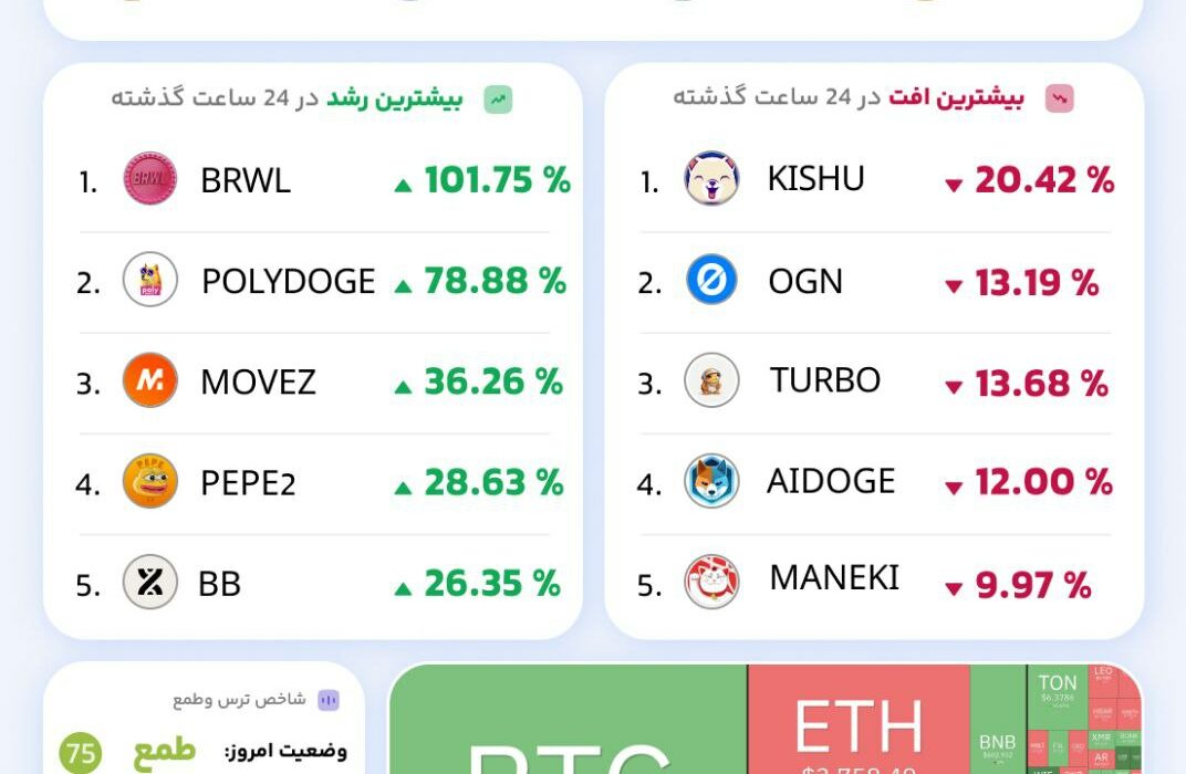 وضعیت بازار ارزهای دیجیتال
