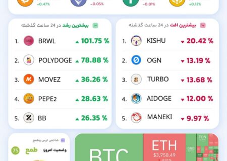 وضعیت بازار ارزهای دیجیتال