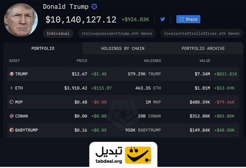 موجودی کیف پول ارز دیجیتال ترامپ بالاتر از ۱۰ میلیون دلار