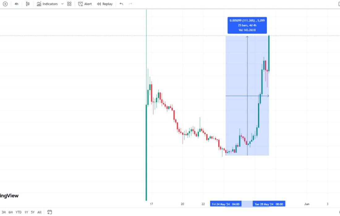 قیمت نات کوین در حال پرواز …