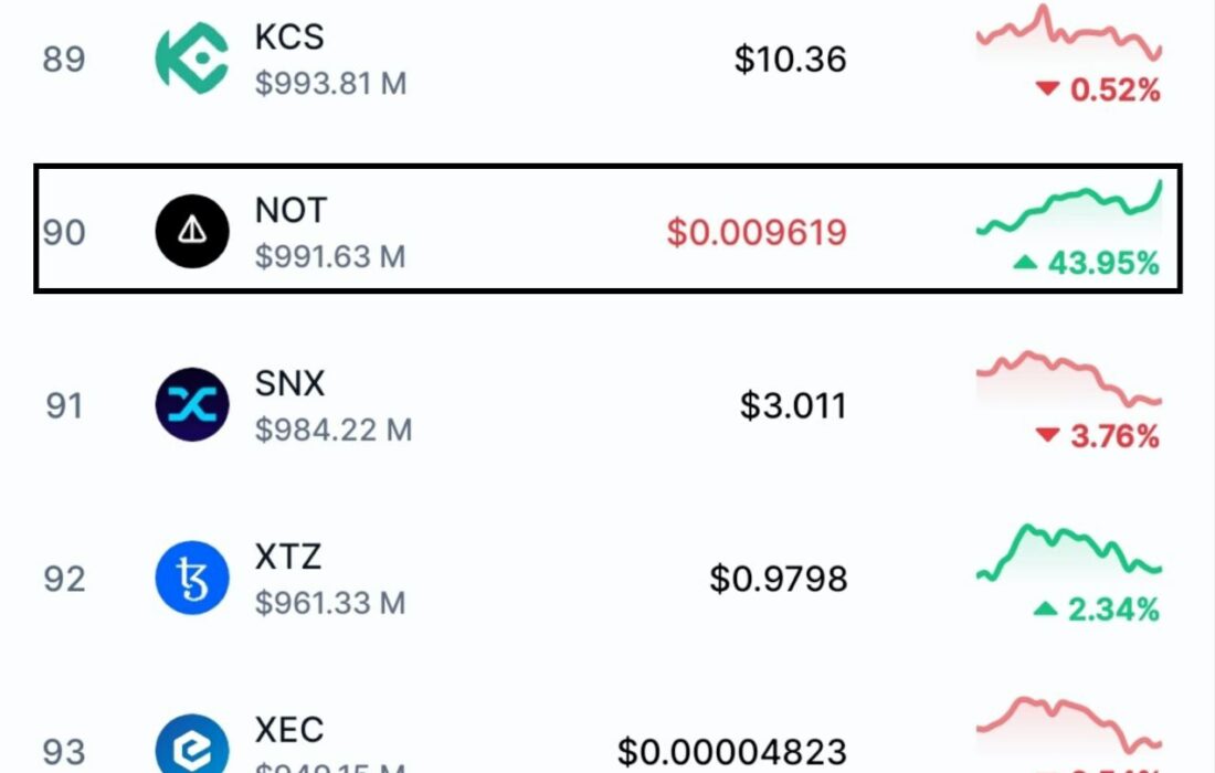 نات‌کوین بیش از ۴۳ درصد رشد کرد و به رتبه‌ی ۹۰ در سایت CoinmarketCap رسید.