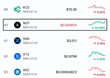 نات‌کوین بیش از ۴۳ درصد رشد کرد و به رتبه‌ی ۹۰ در سایت CoinmarketCap رسید.