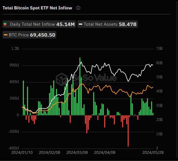 دیروز یازدهمین روز متوالی بود که ETF ها جریان ورود سرمایه ثبت کردن