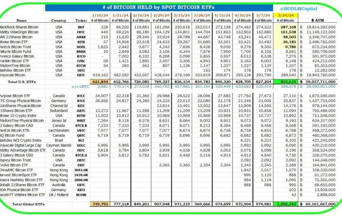 بیش از ۱ میلیون بیتکوین در هولد ETFهای دنیاست