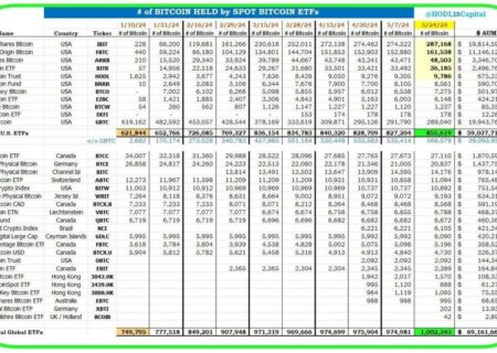 بیش از ۱ میلیون بیتکوین در هولد ETFهای دنیاست