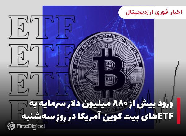 ورود بیش از ۸۸۰ میلیون دلار سرمایه به ETF‌های بیت کوین آمریکا در روز سه‌شنبه