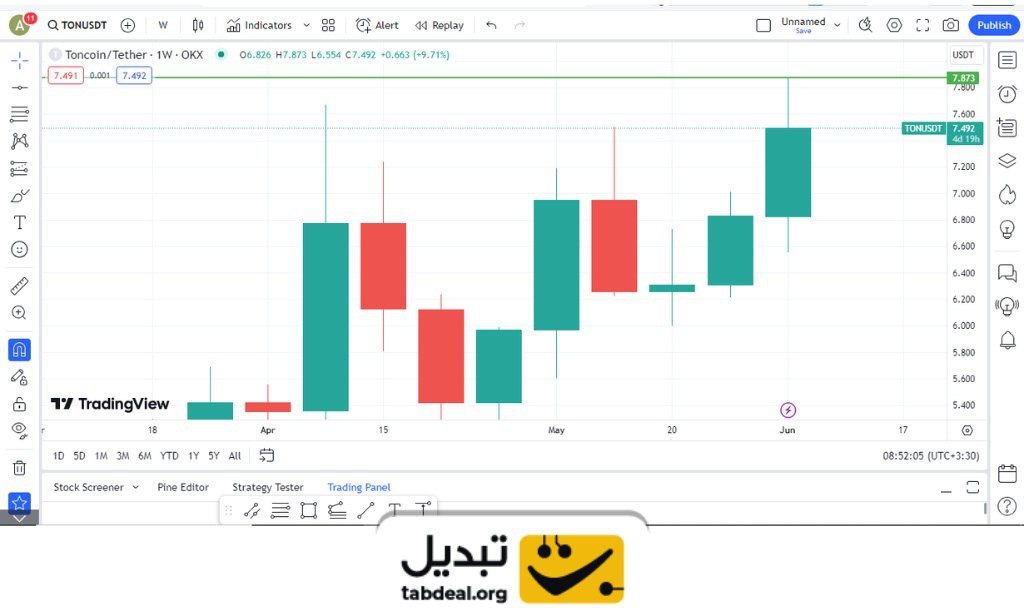 تون کوین (TON) سقف تاریخی‌اش را شکست