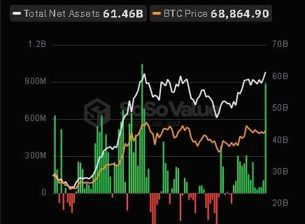 ثبت سنگین ترین ورودی ETF های اسپات بیتکوین ایالات متحده بعد از ۱۲ مارچ !