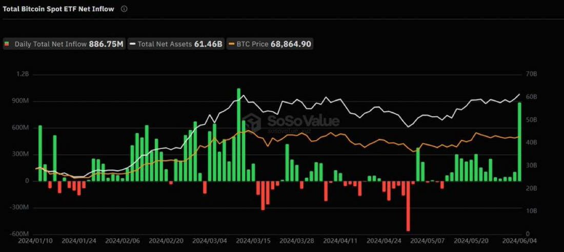 دومین ورود سرمایه سنگین به ETF ها اتفاق افتاد