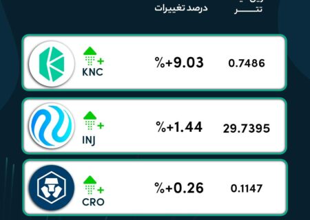 رمزارزهایی که در ۲۴ ساعت گذشته بیشترین رشد رو تجربه کردند
