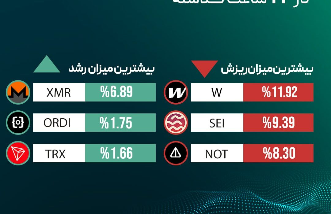 ‏بیشترین میزان رشد و ریزش قیمت رمزارزها در ۲۴ ساعت گذشته